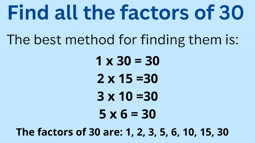 Educational chart showing factors of 30 with step-by-step factor pairs: 1×30, 2×15, 3×10, 5×6. Includes the complete list of factors of 30.