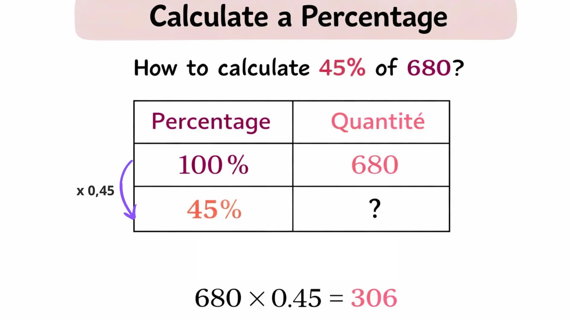 Proportional relationships: percent example showing how to calculate 45 percent of 680 using a proportional table step by step.