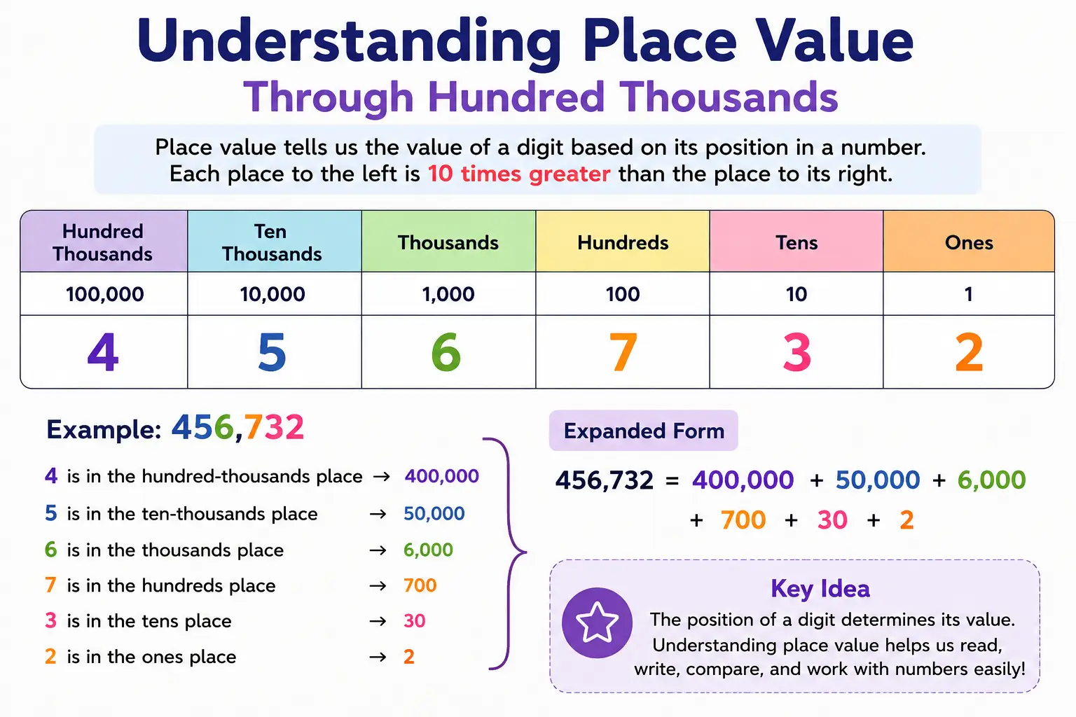 4th Grade Place Value through Hundred Thousands